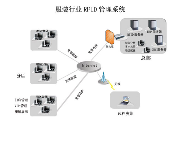 服装rfid盘点管理设备