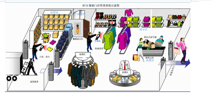 服装rfid盘点管理设备